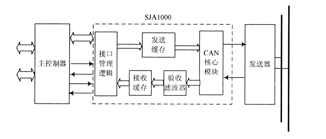 CAN总线控制器-芯城品牌采购网
